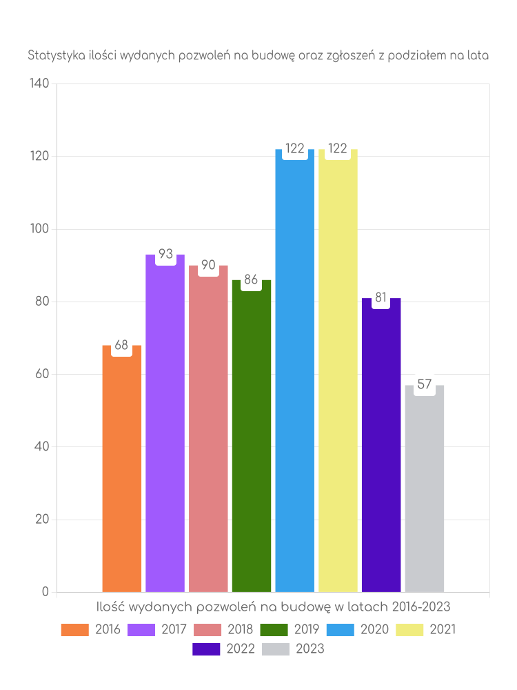 Zestawienie statystyk pozwoleń na budowę w gminie Tokarnia